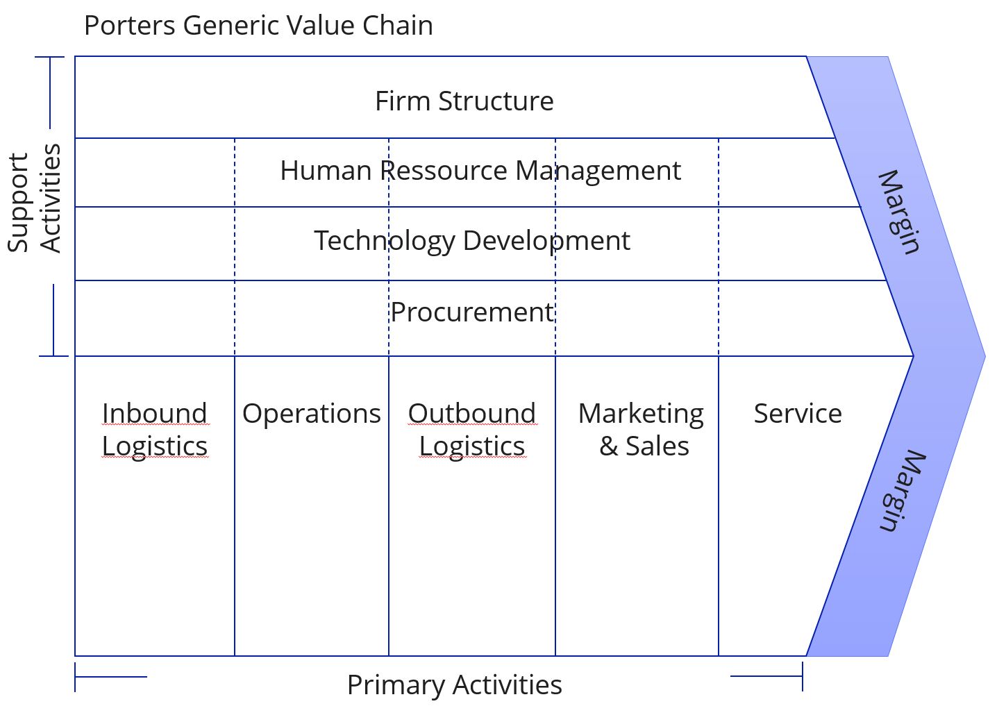 Porters generic value chain Porters generic value chain