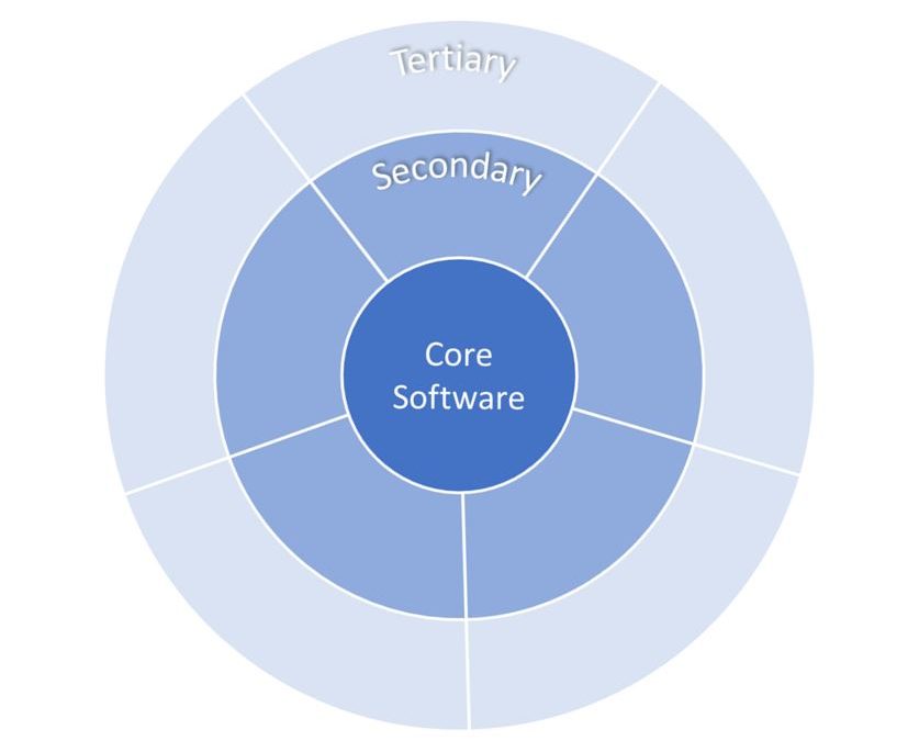 How to Define Software Value Streams in Your Software Landscape