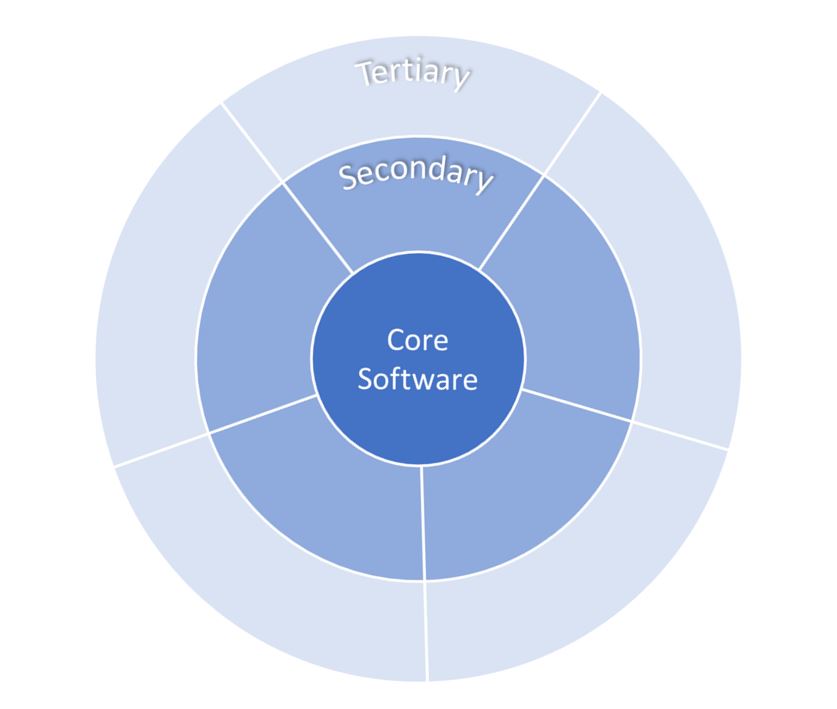 Software Tiers that can help you discover your software value streams