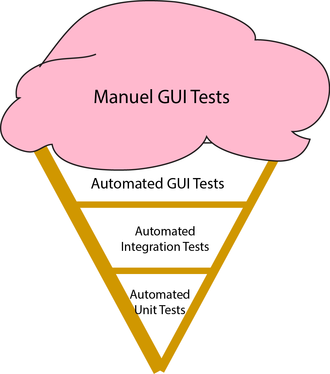 Ice Cream Cone of Test Automation