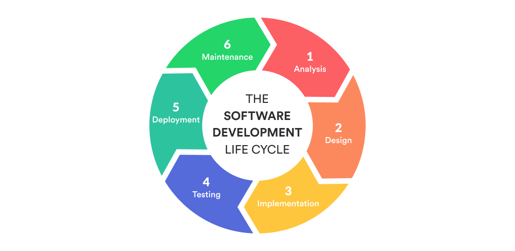 Software Development Lifecycle: https://mlsdev.com/blog/agile-sdlc