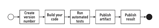 generic build pipeline generic build pipeline