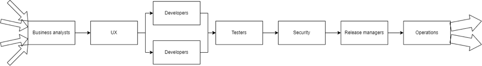 traditional organization structure