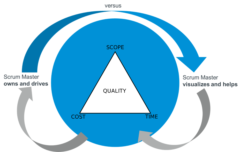 traditional project management triangle