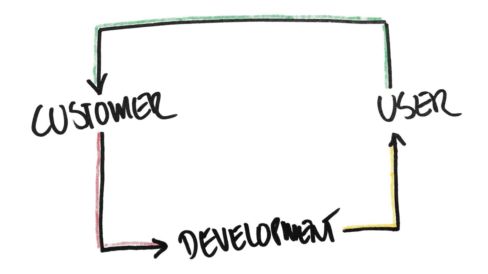 optimising agile development