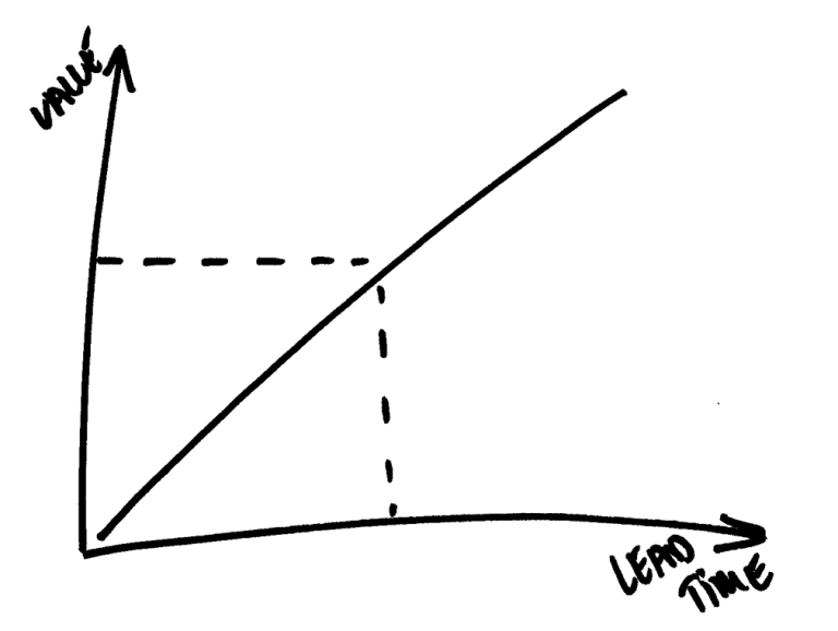 lead value lead value
